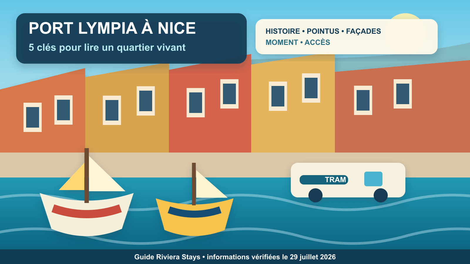 Illustration éditoriale horizontale du Port Lympia à Nice avec façades colorées, pointus, tramway et cinq repères d’observation